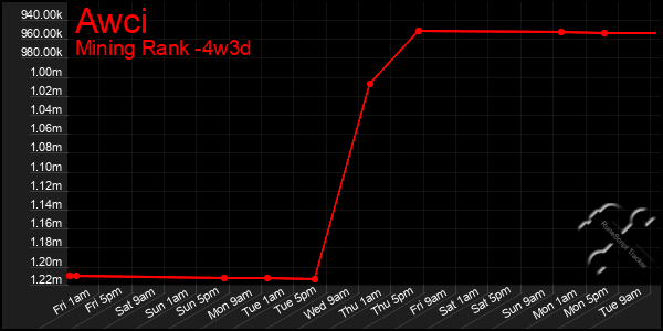 Last 31 Days Graph of Awci