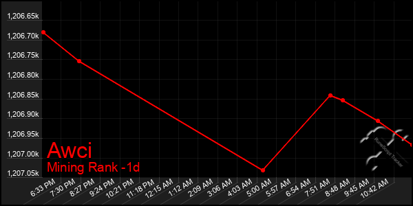 Last 24 Hours Graph of Awci