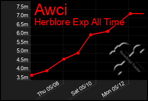 Total Graph of Awci