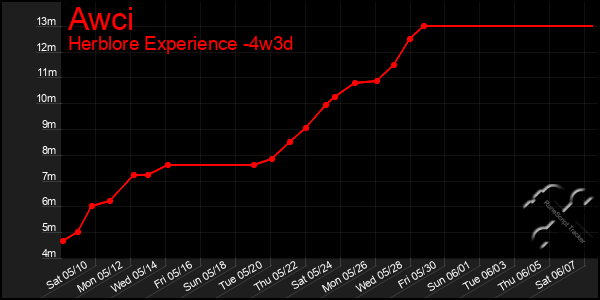 Last 31 Days Graph of Awci
