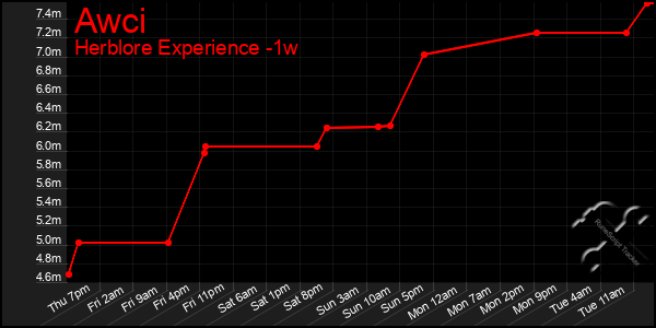 Last 7 Days Graph of Awci