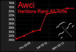 Total Graph of Awci