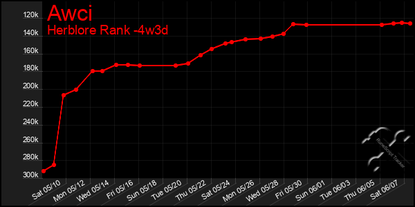 Last 31 Days Graph of Awci