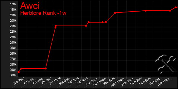 Last 7 Days Graph of Awci