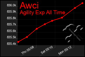 Total Graph of Awci
