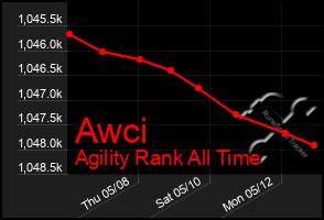 Total Graph of Awci