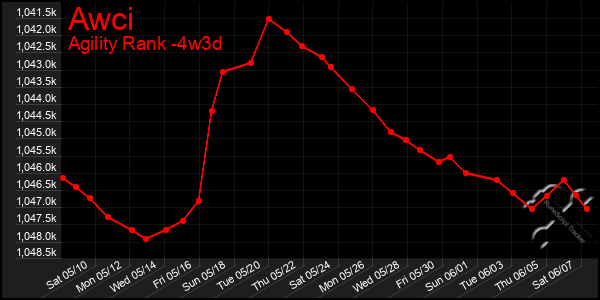 Last 31 Days Graph of Awci