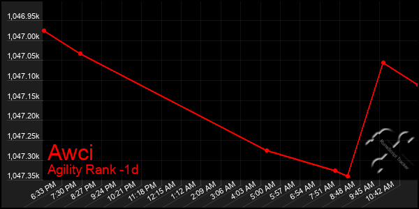 Last 24 Hours Graph of Awci