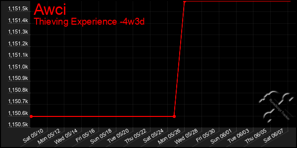 Last 31 Days Graph of Awci