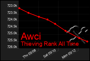 Total Graph of Awci