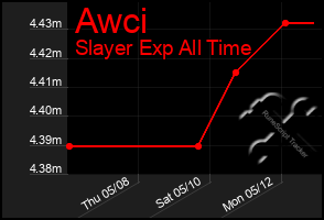 Total Graph of Awci