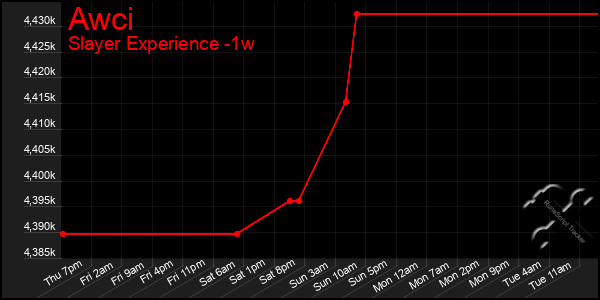 Last 7 Days Graph of Awci
