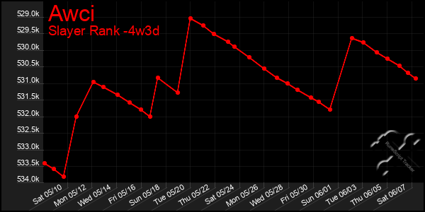 Last 31 Days Graph of Awci