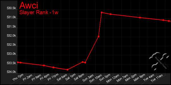 Last 7 Days Graph of Awci