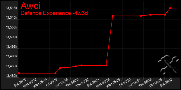 Last 31 Days Graph of Awci