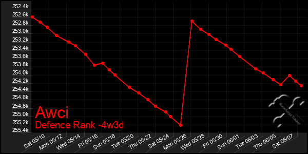 Last 31 Days Graph of Awci