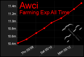 Total Graph of Awci