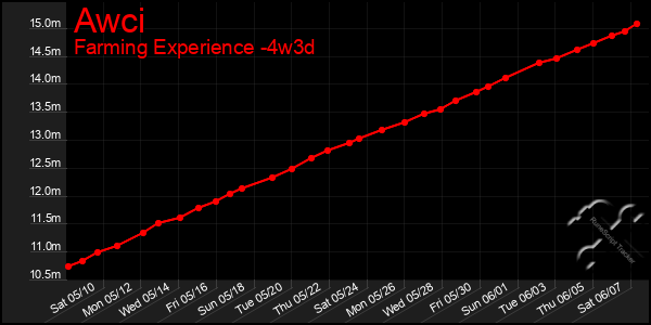 Last 31 Days Graph of Awci