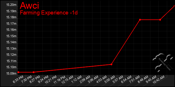 Last 24 Hours Graph of Awci