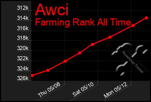 Total Graph of Awci