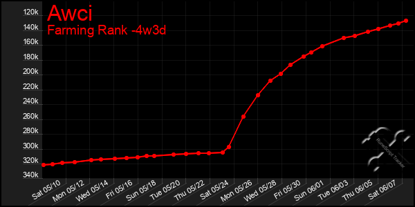 Last 31 Days Graph of Awci
