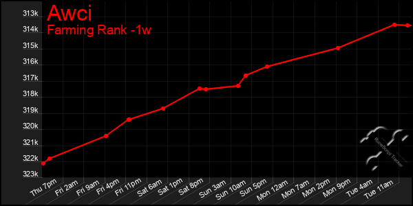 Last 7 Days Graph of Awci