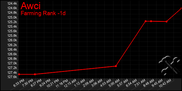 Last 24 Hours Graph of Awci