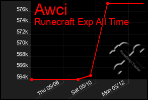 Total Graph of Awci
