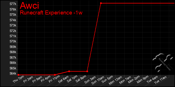 Last 7 Days Graph of Awci