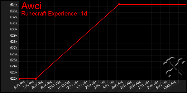 Last 24 Hours Graph of Awci