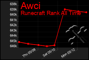 Total Graph of Awci