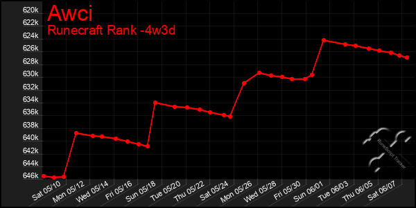 Last 31 Days Graph of Awci