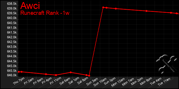 Last 7 Days Graph of Awci