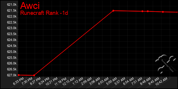 Last 24 Hours Graph of Awci
