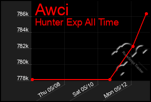 Total Graph of Awci