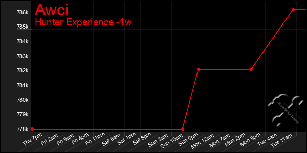 Last 7 Days Graph of Awci