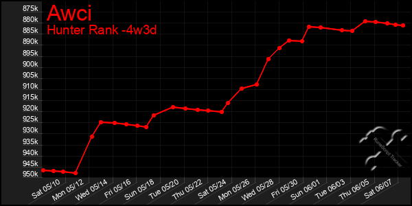 Last 31 Days Graph of Awci