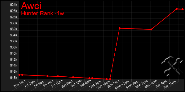 Last 7 Days Graph of Awci