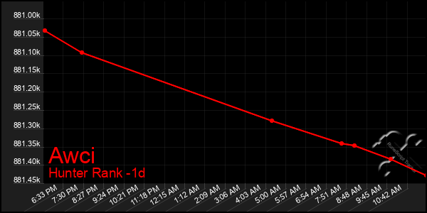Last 24 Hours Graph of Awci