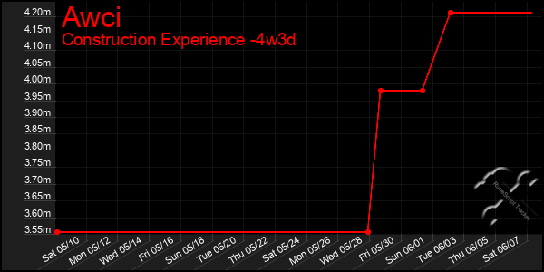 Last 31 Days Graph of Awci