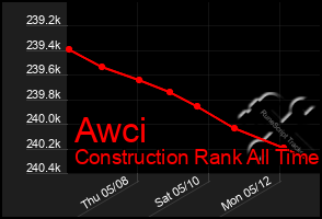 Total Graph of Awci