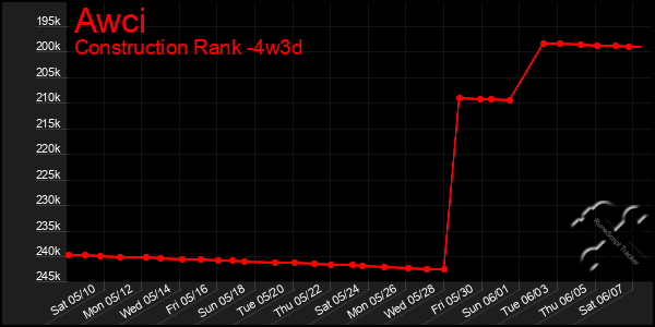 Last 31 Days Graph of Awci