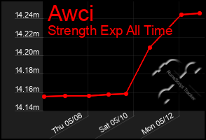 Total Graph of Awci