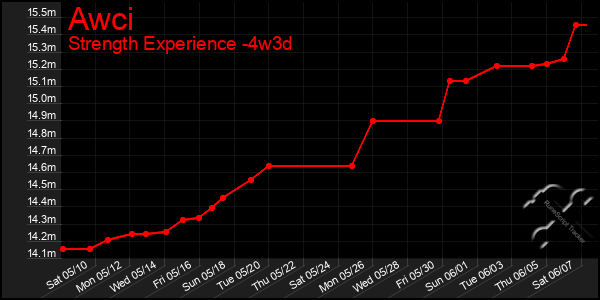 Last 31 Days Graph of Awci