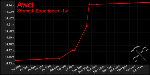 Last 7 Days Graph of Awci