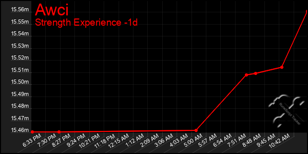Last 24 Hours Graph of Awci