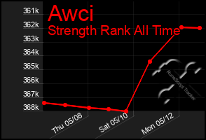 Total Graph of Awci
