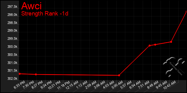 Last 24 Hours Graph of Awci