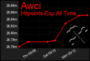 Total Graph of Awci