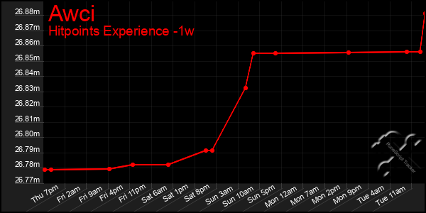 Last 7 Days Graph of Awci